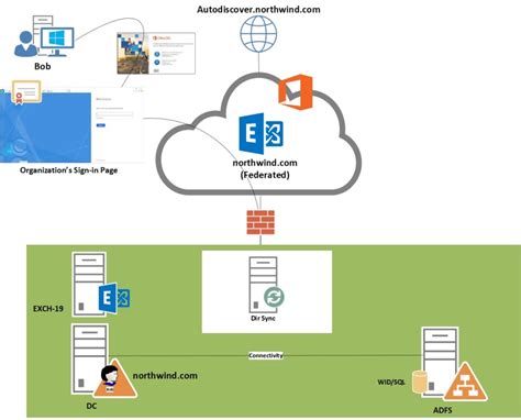 office 365 hybrid test user